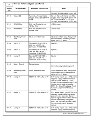 Page 2827
© 2 016 A EM  P erfo rm ance E le ctr o nic s
U
niv e rs a l V 8 H arn ess S yste m  U se r M anual
In fin ity
P in
Hard w are  R ef.
Hard w are  S pecific a tio n
Note s
Supports  B i- P ola r s te pper m oto rs  o nly .
C1-6 0
Ste pper 2 B
Auto m otiv e , P ro gra m mable
S te pper D riv e r, u p to  2 8V  a nd
± 1.4 A
Be s ure  th at e ach in te rn al  c oil  o f  th e
s te pper m oto r a re  p ro perly  p air e d w it h
t h e 1 A /1 B  a nd 2 A /2 B  E CU o utp uts . 
S upports  B i- P ola r s te...