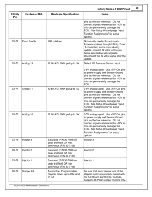 Page 29In fin ity  S erie s 5  E C U P in out 2
8
© 2 016 A EM  P erfo rm ance E le ctr o nic s
In fin ity
P in
Hard w are  R ef.
Hard w are  S pecific a tio n
Note s
pin s a s th e lo w  re fe re nce.  D o n ot
c onnect s ig nals  re fe re nced to  + 12V  a s
t h is  c an p erm anently  d am age th e
E CU.  S ee S etu p W iz ard  p age  In put
F unctio n A ssig nm ents  fo r s etu p
o ptio ns.
C1-7 2
Fla sh E nable
10K  p ulld ow n
Not u sually  n eeded fo r a uto m atic
f ir m ware  u pdate s th ro ugh In fin...