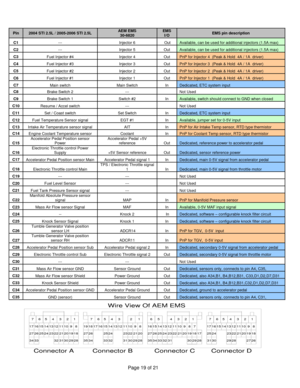Page 19Page 19 of 21 
 
  
Pin  2004 STI 2.5L / 2005-2006 STI 2.5L AEM EMS 30-6820  EMS I/O EMS pin description 
C1 --- Injector 6  Out Available, can be used for additional injectors (1.5A max) 
C2 --- Injector 5 Out Available, can be used for additional injectors (1.5A max) 
C3 Fuel Injector #4 Injector 4 Out PnP for Injector 4  (Peak & Hold  4A / 1A  driver) 
C4 Fuel Injector #3 Injector 3 Out PnP for Injector 3  (Peak & Hold  4A / 1A  driver) 
C5 Fuel Injector #2 Injector 2 Out PnP for Injector 2  (Peak &...