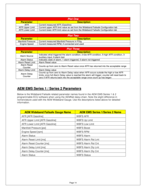 Page 13Page 14 
Plot One 
Parameter Description 
AFR  Current measured AFR (Gasoline) 
AFR Upper Limit  Current upper AFR limit value as set from the Wideband Failsafe Configuration tab 
AFR Lower Limit  Current lower AFR limit value as set from the Wideband Failsafe Configuration tab 
   
Plot Two 
Parameter Description 
Manifold Pressure  Current measured Manifold Pressur e in PSIg 
Engine Speed  Current measured RPM, if connected and  used 
   
AEM EMS Series 1 / Series 2 Parameters 
 
Below is the W ideband...