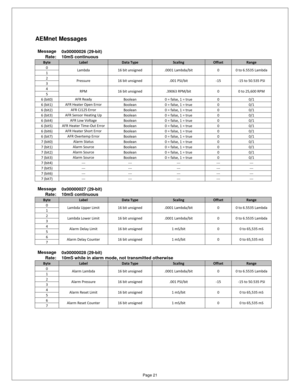 Page 20Page 21 
AEMnet Messages  
Message 
ID: 0x00000026 (29-bit) 
Rate:  10mS continuous 
Byte Label Data Type Scaling Offset Range 
0 Lambda 16 bit unsigned .0001 Lambda/bit 0 0 to 6.5535 Lambda 1 
2 Pressure 16 bit unsigned .001 PSI/bit -15 -15 to 50.535 PSI 3 
4 RPM 16 bit unsigned .39063 RPM/bit 0 0 to 25,600 RPM 5 
6 (bit0)  AFR Ready Boolean 0 = false, 1 = true 0 0/1 
6 (bit1) AFR Heater Open Error Boolean 0 = false, 1 = true 0 0/1 
6 (bit2)  AFR CJ125 Error Boolean 0 = false, 1 = true 0 0/1 
6 (bit3)...