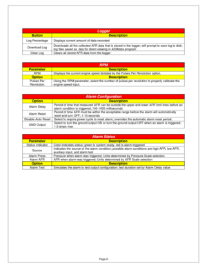 Page 7Page 8 
       
 
Logger 
Button Description 
Log Percentage  Displays current amount of data recorded 
Download Log Downloads all the collected AFR data that is stored
 in the logger; will prompt to save log to disk; 
log files saved as .daq for direct viewing in AEMda ta program    
Clear Log   Clears all stored AFR data from the logg er   
RPM 
Parameter Description 
RPM  Displays the current engine speed dictated by t he Pulses Per Revolution option. 
Option Description 
Pulses Per  
Revolution...