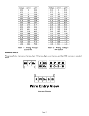 Page 17Page 17 
 
 
 
 
 
 
 
 
 
 
 
 
 
 
 
 
 
 
 
 
 
 
 
Connector Pinouts 
 
The pinouts for the 3-pin sensor harness, 4 pin I/O harness, 8-pin power harness, and 5 pin USB harness are provided 
below. 
 
 
 
 
 
Voltage cc/min gal/hr 
0.50 0 0.00 
0.75 31 0.50 
1.00 63 0.99 
1.25 94 1.49 
1.50 125 1.98 
1.75 156 2.48 
2.00 188 2.97 
2.25 219 3.47 
2.50 250 3.96 
2.75 281 4.46 
3.00 313 4.95 
3.25 344 5.45 
3.50 375 5.94 
3.75 406 6.44 
4.00 438 6.93 
4.25 469 7.43 
4.50 500 7.93 
Voltage cc/min gal/hr...