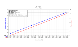 Page 10.50.7511.251.51.7522.252.52.7533.253.53.7544.254.5
Psi-14.700-13.763-12.825-11.888-10.950-10.013-9.075-8.138-7.200-6.263-5.325-4.388-3.450-2.513-1.575-0.6370.300
kPa0.0005.11111.57518.03924.50230.96637.43043.89450.35856.82263.28569.74976.21382.67789.14195.605102.068
0
20
40
60
80
100
120
-16
-14
-12
-10
-8
-6
-4
-2
0
2
Kilopascals (kPa)
 
Pounds Per Square Inch (Psi)
 
Volts 
30-2130-15 
Voltage Output 
PsikPa
Part Number: 30-2130-15 
Min Volts: 0.5 Vdc 
Min Pressure: -14.7 Psi / 0 kPa 
Max Volts: 4.5...