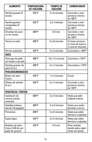 Page 2424
ALIMENTOTEMPERATURA 
DE COCCIÓN TIEMPO DE 
COCCIÓN COMENTARIOS
Hamburguesas (5 
onzas) 425°F
4 a 6 minutos Cocinado a tem-
peratura mínima 
de 165°F
Hamburguesas 
congeladas (5 
onzas) 425°F
5 a 7 minutos Cocinado a tem-
peratura mínima 
de 165°F
Chuletas de puer -
co sin hueso 400°F
5-6 min.Cocinado a tem-
peratura mínima 
de 150°F
Tocino (crudo) 400°F6 a 8 minutos O hasta alcanzar 
el nivel de textura 
crujiente deseado
Perros calientes 425°F2 a 3 minutos Cocinados a 160°F
AVES
Pechuga de pollo 
sin...