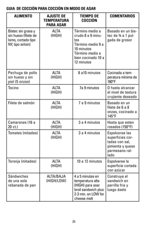 Page 2525
GUIA  DE COCCIÓN PARA COCCIÓN EN MODO DE ASAR
ALIMENTOAJUSTE DE 
TEMPERATURA  PARA ASAR TIEMPO DE 
COCCIÓN COMENTARIOS
Bistec sin grasa y 
sin hueso (filete de 
lomo, cortado tipo 
NY, tipo sirloin) A LTA
(HIGH) Término medio a 
crudo 8 a 9 minu-
tos
Término medio 9 a 
10 minutos
Término medio a 
bien cocinado 10 a 
12 minutos Basado en un bis-
tec de ¾ a 1 pul-
gada de grosor
Pechuga de pollo 
sin hueso y sin 
piel (5 onzas) A LTA
(HIGH) 8 a10 minutos
Cocinada a tem-
peratura mínima de 
160°F
Tocino...