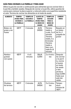 Page 2626
GUÍA PARA COCINAR A LA PARRILLA Y PARA ASAR 
Utilice la guía de cocción a continuación para alimentos que se\
 cocinan bien a 
la parrilla y también asados. Después de cocinar a la parrilla, ut\
ilice guantes de 
cocina para remover la placa superior y colocarla sobre una superficie\
 resistente 
al calor. Termine de cocinar los alimentos en el modo de asado. 
ALIMENTOTEMPER-
ATURA PARA  COCINAR A 
LA PARRILLA  TIEMPO DE 
COCCIÓN A 
LA PARRILLA AJUSTE DE 
TEMPER-
ATURA PARA  EL MODO DE  ASADO TIEMPO...