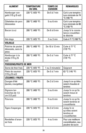 Page 3939
ALIMENTTEMPÉRATURE 
DU GRIL TEMPS DE 
CUISSON REMARQUES
Hamburger con-
gelé (115 g (5 oz)) 220 °C (425 °F)
De 5 à 7 minCuit à une tempéra-
ture minimale de 74 
°C (165 °F)
Côtelettes de porc 
désossées   200 °C (400 °F)
5 ou 6 minCuit à une tempéra-
ture minimale de 66 
°C (150 °F)
Bacon (cru) 200 °C (400 °F)De 6 à 8 minJusqu’à la consis-
tance croustillan-
te désirée 
Hot-dogs 220 °C (425 °F) 2 ou 3 minCuits à 71 °C (160 °F).
VOLAILLE
Poitrine de poulet 
désossée, sans la 
peau 200 °C (400 °F)
De 10...