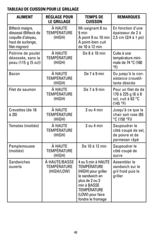 Page 4040
TABLEAU DE CUISSON POUR LE GRILLAGE
ALIMENTRÉGLAGE POUR 
LE GRILLAGE TEMPS DE 
CUISSON REMARQUES
Bifteck maigre, 
désossé (Bifteck de 
coquille d’aloyau, 
haut de surlonge, 
filet mignon) À HAUTE 
TEMPÉRATURE  (HIGH) Mi-saignant 8 ou 
9 min
À point 9 ou 10 min
À point-bien cuit 
de 10 à 12 min En fonction d’une 
épaisseur de 2 à 
2,5 cm (3/4 à 1 po)
Poitrine de poulet 
désossée, sans la 
peau (115 g (5 oz)) À HAUTE 
TEMPÉRATURE  (HIGH) De 8 à 10 min
Cuite à une 
température mini-
male de 74 °C (160...