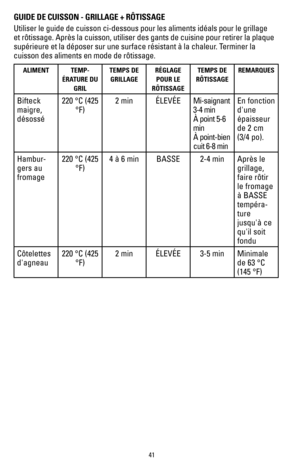 Page 4141
GUIDE DE CUISSON - GRILLAGE + RÔTISSAGE
Utiliser le guide de cuisson ci-dessous pour les aliments idéals pour\
 le grillage 
et rôtissage. Après la cuisson, utiliser des gants de cuisine pour\
 retirer la plaque 
supérieure et la déposer sur une surface résistant à la chal\
eur. Terminer la 
cuisson des aliments en mode de rôtissage.  
ALIMENTTEMP-
ÉRATURE DU  GRIL TEMPS DE 
GRILLAGE RÉGLAGE 
POUR LE 
RÔTISSAGE TEMPS DE 
RÔTISSAGE REMARQUES
Bifteck 
maigre, 
désossé220 °C (425 
°F) 2 min...