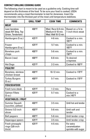 Page 99
CONTACT GRILLING COOKING GUIDE
The following chart is meant to be used as a guideline only. Cooking time will 
depend on the thickness of the food. To be sure your food is cooked, USDA 
recommends using a meat thermometer to test for doneness. Insert the 
thermometer into the thickest part of the meat until temperature stabili\
zes.
FOODGRILL TEMP COOK TIMECOMMENTS
MEAT
Lean boneless 
steak (NY Strip, Top 
Sirloin, Tenderloin) 400°F
Med. Rare 6-8 min.
Medium 8-10 min.
Med. Well 10-12 min. Based on a ¾...