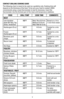 Page 99
CONTACT GRILLING COOKING GUIDE
The following chart is meant to be used as a guideline only. Cooking time will 
depend on the thickness of the food. To be sure your food is cooked, USDA 
recommends using a meat thermometer to test for doneness. Insert the 
thermometer into the thickest part of the meat until temperature stabili\
zes.
FOODGRILL TEMP COOK TIMECOMMENTS
MEAT
Lean boneless 
steak (NY Strip, Top 
Sirloin, Tenderloin) 400°F
Med. Rare 6-8 min.
Medium 8-10 min.
Med. Well 10-12 min. Based on a ¾...