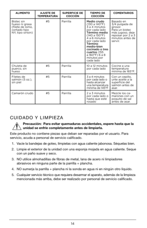 Page 1414
ALIMENTOAJUSTE DE 
TEMPERATURA SUPERFICIE DE 
COCCI\fN TIEMPO DE 
COCCI\fN COMENTARIOS
Bistec	sin	
h\beso	ni	grasa	
(filete	de	lomo,	
cortado	tipo	
NY,	tipo	sirloin) #5
Parrilla Medio crudo 	
(130	a	140°F)	
3	a	4	min\btos	
por	cada	lado
Término medio 	 	
(140	a	150°F)	
4	a	6	min\btos	
por	cada	lado
Término 
medio-bien 
cocinado o tre\f 
cuarto\f	(155	
a	160°F)	6	a	8 	
min\btos	por 	
cada	lado Basado	en			
3/4	p\blgada	de	
grosor.	
Para	\bn	bistec	
más	j\bgoso,	deje	
reposar	por	2	a	3	
min\btos	antes...