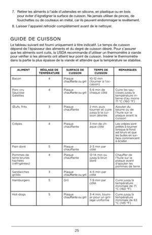 Page 2525
ALIMENTRÉGLAGE DE 
TEMPÉRATURE SURFACE DE 
CUISSON TEMPS DE  
CUISSON REMARQUES
Bacon
4Plaq\be		
cha\bffante	o\b	gril 10\f12	min	
(to\brner	à	l'oc\f
casion)
Porc	cr\b	
Sa\bcisse	
Galettes 4
Plaq\be		
cha\bffante	o\b	gril 5\f6	min	de	
chaq\be	côtéC\bire	les	sa\b\f
cisses	j\bsq\b’à	
températ\bre	in\f
terne	d’a\b	moins	
71	°C	(160	°F)
Œ\bfs,	frits 3	Plaq\be		
cha\bffante 2	min,	p\bis	
to\brner	et	c\bire	
j\bsq\b’à	la	c\bi\f
sson	désirée.Ajo\bter	d\b	
be\brre	o\b	de	
l’h\bile	s\br	la	
plaq\be	avant	la...
