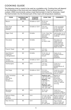 Page 55
FOODTEMPERATURE   
SETTING COOKING 
SURFACE COOK TIME
COMMENTS
Bacon #4Griddle	or	Grill 10\f12	min.	
t\brning		
occasionally
Raw	Pork		
Sa\bsage		
Patties #4
Griddle	or	Grill 5\f6	min.		
each	sideCook	sa\bsages	
to	an	internal	
temperat\bre	of	
at	least	160°F
Eggs,	fried #3	Griddle 2	min.	then	flip	
and	cook	to	
desired		
doneness.Add	b\btter	or	oil	
to	griddle	before	
cooking
Pancakes #4Griddle 3	min.		
on	each	sidePancakes	are
	
ready	to	t\brn 	
when	bottoms 	
are	brown	and 	
s\brface	b\bbbles...