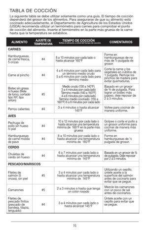 Page 1515
TABLA DE COCCIÓN
La siguiente tabla se debe utilizar solamente como una guía. El tiemp\
o de cocción 
dependerá del grosor de los alimentos. Para asegurarse de que su alimento está 
cocinado adecuadamente, el Departamento de Agricultura de los Estados Unidos 
(USDA) recomienda utilizar un termómetro para carnes para comprobar el punto 
de cocción del alimento. Inserte el termómetro en la parte más gruesa de la carne 
hasta que la temperatura se estabilice.
ALIMENTOAJUSTE DE 
TEMPERATURA  TIEMPO DE...