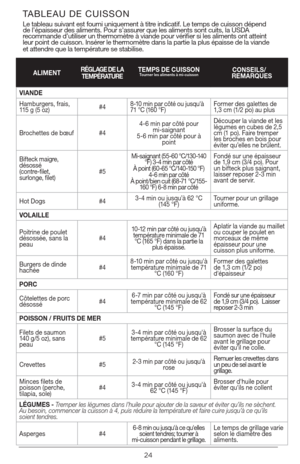 Page 2424
TABLEAU DE CUISSON 
Le tableau suivant est fourni uniquement à titre indicatif. Le temps de cuisson dépend 
de l’épaisseur des aliments. Pour s’assurer que les aliments sont cuits, la USDA 
recommande d’utiliser un thermomètre à viande pour vérifier si les aliments ont atteint 
leur point de cuisson. Insérer le thermomètre dans la partie la plus épaisse de la viande 
et attendre que la température se stabilise.
ALIMENTRÉGLAGE DE LA  TEMPÉRATURETEMPS DE CUISSONTourner les aliments à...