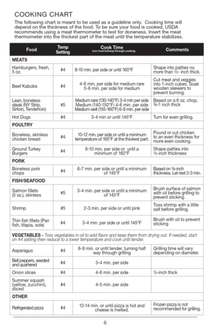 Page 66
COOKING CHART
The following chart is meant to be used as a guideline only.  Cooking time will 
depend on the thickness of the food. To be sure your food is cooked, USDA 
recommends using a meat thermometer to test for doneness. Insert the meat\
 
thermometer into the thickest part of the meat until the temperature stabilizes.
FoodTe m p Setting Cook Time
 turn food half way through cookingComments 
M E AT S
Hamburgers, fresh, 
5 oz. #4
8-10 min. per side or until 160°F Shape into patties no 
more than...