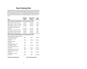 Page 88
9
Burst Cooking Chart
The following times are meant to be used as guidelines only. The times reflect a
full grill of food and pressing the BURST button at the beginning of the preheat
time. Times may vary due to the cut or thickness of the meat being cooked. To
be sure that the food is done, use a cooking thermometer. If the food does need
more time to cook, reset the timer and check periodically so you do not over
cook. 
Med/Rare Medium Well Well
Food (145˚F)* (160˚F)* (170˚F)*
When cooking the...