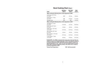 Page 99
8
TABLEAU DE CUISSON 
AVEC LE BOUTON « BURST » 
Les temps de cuisson suivant sont proposés comme recommandations 
seulement. Les temps s’appliquent lorsque le gril est plein d’aliments et que
vous utilisez le bouton « BURST » au début du temps de préchauffage. Les
temps peuvent varier selon la coupe ou l’épaisseur de la viande à cuire.  Pour
vous assurer que les aliments sont cuits à point, servez-vous d’un thermomètre
à cuisson. Si vous devez prolonger la cuisson, réglez la minuterie de nouveau et...