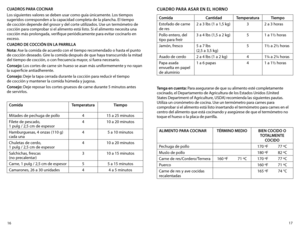 Page 91716
CUADROS PARA COCINAR
Los siguientes valores se deben usar como guía únicamente. Los tiempos 
sugeridos corresponden a la capacidad completa de la plancha. El tiempo 
de cocción depende del grosor y del corte utilizados. Use un termómetro de 
cocción para comprobar si el alimento está listo. Si el alimento necesita una 
cocción más prolongada, verifique periódicamente para evitar cocinarlo en 
exceso.
CUADRO DE COCCIÓN EN LA PARRILLA
Nota: Ase la comida de acuerdo con el tiempo recomendado o hasta el...