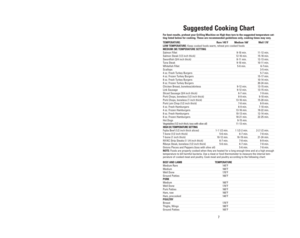 Page 77
Suggested Cooking Chart
For best results, preheat your Grilling Machine on High then turn to the suggested temperature set-
ting listed below for cooking. These are recommended guidelines only, cooking times may vary.
TEMPERATURE: Rare 145˚F Medium 160˚ Well 170˚LOW TEMPERATURE:Keep cooked foods warm, reheat pre-cooked foodsMEDIUM (M) TEMPERATURE SETTINGSalmon Fillet 9-10 min. 11-12 min.Salmon Steak (1/2 inch thick) 12-16 min. 15-18 min.Swordfish (3/4 inch thick) 8-11 min. 12-13 min.Tuna Steak 9-10...