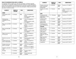 Page 9
6
7

ALIMENTOTIEMPO DE 
COCCIÓN
NIVELCOMENTARIOS
Chuletas de lomo de 
puerco ahumadas, 
deshuesadas
4 – 6 minutosMedio-
MAX Cocción a 7 ºC (60 ºF)
Chuletas de cordero, 
lomo
5 – 7 minutosMAX
,9 cm (¾ pulgada) de 
grosor
Cocción a término medio  
7 ºC (60 ºF)
AVES
Pechuga de pollo, 
deshuesada y sin piel 
226,8 g (8 oz)  – 
3 minutos
Medio-
MAX  Cocción a 77 ºC (70 ºF)
Lomitos de pollo  
(4 a 6 trozos)
4 – 6 minutosMedio-
MAX Cocción a 77 ºC...