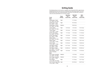 Page 15Grilling Guide
The following times are to be used as a guideline only. Preheat the Grill for eight minutes.
Cooking times will vary due to the cut or thickness of the meat being cooked. To be sure
that the food is done, use a meat thermometer. If the food is not quite done, continue to
cook and check periodically so it is not over cooked.
Med Rare Med Well Well
Temp 145˚ F160˚ F170˚ F 
Food Setting Cook Time Cook Time Cook Time
Beef
Hamburgers, Fresh  High 11-15 min.
4 oz. each, 3/4" thick...