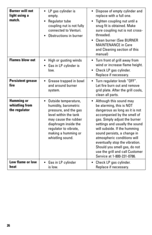 Page 2626
Burner will not 
light using a 
match.• 
LP gas cylinder is 
empty.
•  Regulator tube 
coupling nut is not fully 
connected to Venturi.
•  Obstructions in burner • 
Dispose of empty cylinder and 
replace with a full one.
•  Tighten coupling nut until a 
snug fit is obtained. Make 
sure coupling nut is not cross-
threaded.
•  Clean burner (See BURNER 
MAINTENANCE in Care 
and Cleaning section of this 
manual)
Flames blow out • High or gusting winds
•  Gas in LP cylinder is 
low. • 
Turn front of grill...
