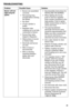 Page 2525
TROUBLESHOOTING
ProblemPossible Cause Solution
Burner will not 
light using the 
igniter. • 
Burner not assembled 
correctly.
•  Not pausing long 
enough before clicking 
the Igniter.
•  No spark
•  LP gas cylinder is 
empty.
•  Regulator tube 
coupling nut is not fully 
connected to Venturi.
•  Excess flow valve 
tripped in Regulator.
•  Obstructions in burner 
or Venturi tube.
•  Electrode and burner 
are wet.
•  Wire is loose or 
disconnected.
•  Wire is shorting 
(sparking between 
igniter wire...