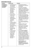 Page 5454
ProblemaPosible causa Solución
El quemador no 
se enciende con 
el encendedor 
electrónico. • 
El quemador no ha 
sido ensamblado 
correctamente.
•  No está haciendo 
una pausa lo 
suficientemente 
larga antes 
de prender el 
encendedor 
electrónico.
•  No hay chispa.
•  El cilindro de gas 
LP está vacío.
•  La tuerca del 
acoplador del 
tubo del regulador 
no está bien 
conectada al 
Venturi.
•  La válvula de flujo 
excesivo se disparó 
en el regulador.
•  Obstrucciones en 
el quemador o en el 
tubo...