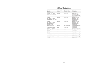Page 1415 10
Grilling Guide (Cont.)
Food &  Temperature  Approximate Special Quantity Setting Cooking Time Instructions
Miscellaneous
Zucchini, 1/2 thick,  Medium 10-15 min. Brush with oil, 
sliced from end to end and seasonings. 
Turn halfway through 
cooking time.
Peppers,  Medium 10-12 min. Marinate in oil and
(red, yellow & green),  seasoning. Turn 
rings & slices, 1/2 thick halfway through 
cooking time
Peppers,  Medium 15-20 min. Marinate in oil and
(red, yellow & green),  seasoning. Turn 
quartered,...