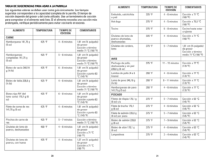 Page 11
20
21

TABLA DE SUGERENCIAS PARA ASAR A LA PARRILLA  
Los siguientes valores se deben usar como guía únicamente. Los tiempos 
sugeridos corresponden a la capacidad completa de la parrilla. El tiempo de 
cocción depende del grosor y del corte utilizado. Use un termómetro de cocción 
para comprobar si el alimento está listo. Si el alimento necesita una cocción más 
prolongada, verifique periódicamente para evitar cocinarlo en exceso.
ALIMENTOTEMPERATURA TIEMPO DE 
COCCIÓN
COMENTARIOS
CARNE
Hamburguesa...