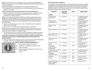Page 1223
22
Nota: Use los tiempos de cocción sugeridos que se encuentran en la TABLA PARA 
ASAR, en las páginas 23 a 25. Para referencia rápida, utilice la GUÍA DE COCINA impresa 
en el asa de la parrilla.
Importante: No deje el electrodoméstico sin supervisión durante su uso.
5. 
Se puede ejercer una presión ligera en el asa de la tapa para presionar y calentar el 
alimento a su agrado.
Importante: Nunca utilice demasiada presión sobre la tapa de la parrilla.
6.  Después del tiempo seleccionado, el alimento...