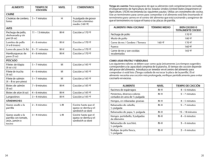 Page 1325
24
ALIMENTO
TIEMPO DE 
COCCIÓN NIvEL
COMENTARIOS
CARNE
Chuletas de cordero, 
lomo 5 – 7 minutos
H¾ pulgada de grosor
Cocción a término 
medio (160 ºF)
A vES
Pechuga de pollo, 
deshuesada y sin 
piel (8 oz) 11 – 13 minutos
M-HCocción a 170 ºF 
Lomitos de pollo  
(4 a 6 trozos) 4 – 6 minutos
M-HCocción a 170 ºF 
Lomo de pavo (¾ lb) 9 – 11 minutos M-HCocción a 170 ºF 
Hamburguesas de 
pavo (5 oz) 4 – 6 minutos
M-HCocción a 170 ºF 
PESCADO
Filetes de tilapia  
(6 oz c/u) 5 – 7 minutos
MCocción a 145 ºF...