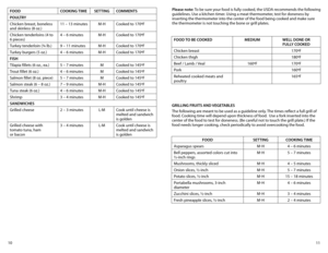 Page 611
10 Please note: To be sure your food is fully cooked, the USDA recommends the following 
guidelines. Use a kitchen timer. Using a meat thermometer, test for doneness by 
inserting the thermometer into the center of the food being cooked and make sure 
the thermometer is not touching the bone or grill plates.
FOOD TO BE COOKED
MEDIUMwELL DONE OR
FULL y COOKED
Chicken breast 170ºF 
Chicken thigh 180ºF 
Beef / Lamb / Veal 160ºF 170ºF 
Pork 160ºF 
Reheated cooked meats and 
poultry 165ºF 
GRILLING FRUITS...