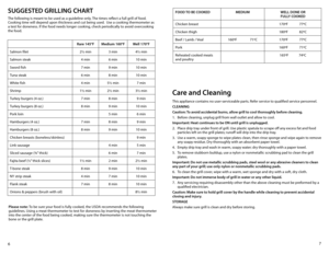 Page 47
6
SUGGESTED GRILLING ChART
The following is meant to be used as a guideline only. The times reflect a full grill of food. 
Cooking time will depend upon thickness and cut being used.  Use a cooking thermometer as 
a test for doneness. If the food needs longer cooking, check periodically to avoid overcooking 
the food.
Rare 145°F Medium 160°F Well 170°F
Salmon filet 2½ min3 min4½ min
Salmon steak 4 min6 min10 min
Sword fish 7 min9 min10 min
Tuna steak 6 min8 min10 min
White fish 4 min5½ min 7 min
Shrimp...
