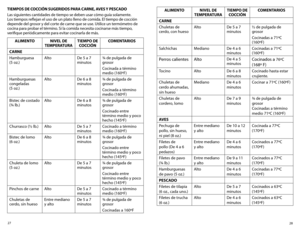 Page 1528
27
ALIMENTO
NIvEL DE 
TEMPERATURA TIEMPO DE 
COCCIÓN COMENTARIOS
CARNE
Chuletas de 
cerdo, con hueso Alto
De 5 a 7 
minutos½ de pulgada de 
grosor
Cocinadas	
a	71ºC	
(160ºF)
Salchichas MedianoDe 4 a 6 
minutosCocinadas	
a	71ºC	
(160ºF)
Perros calientes AltoDe 4 a 5 
minutosCocinados a 76ºC	
(168º	F)
Tocino AltoDe 6 a 8 
minutosCocinado hasta estar 
crujiente.
Chuletas de 
cerdo ahumadas, 
sin hueso  Mediano
De 4 a 6 
minutosCocinar a 71ºC	
(160ºF)
Chuletas de 
cordero, lomo Alto
De 7 a 9 
minutos¾ de...