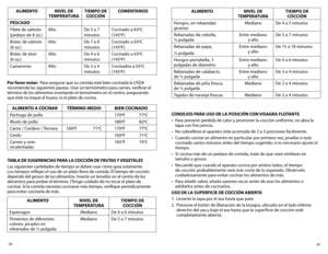 Page 1630
29
CONSEJOS PARA USO DE LA POSICIÓN CON 
vISAGRA FLOTANTE 
•	 Para	prevenir	perdida	de	calor	y	promover	la	cocción	uniforme,	no	abra	la	 tapa con frecuencia.
•	 No	sobrellene	el	aparato;	éste	acomoda	de	2	a	3	porciones	fácilmente.
•	 Cuando	cocine	un	alimento	en	particular	por	primera	vez,	pruebe	si	está	 cocinado varios minutos antes del tiempo sugerido; si es necesario ajuste el 
tiempo.
•	 Si	cocina	más	de	un	pedazo	de	comida,	trate	de	que	sean	similares	en	 tamaño y grosor.
•	 Recuerde	que	cuando...