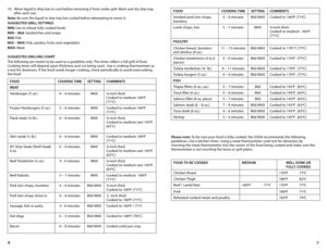 Page 47
6
10. 
Allow liquid in drip tray to cool before removing it from under grill. Wash and dry drip tray 
after each use.
Note:  Be sure the liquid in drip tray has cooled before attempting to move it.
SUGGeSTed GRIll Se TTINGS
MIN:  Use to reheat fully cooked foods
MIN – Mid: Sandwiches and wraps
Mid:  Fish
Mid – MAX: Fish, poultry, fruits and vegetables
MAX:  Meat 
SUGGeSTed GRIllING ChART
The following are meant to be used as a guideline only. The times reflect a full grill of food. 
Cooking times will...