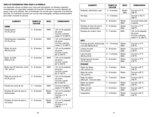 Page 9
6
7

TABLA DE SUGERENCIAS PARA ASAR A LA PARRILLA 
Los siguientes valores se deben usar como guía únicamente. Los tiempos sugeridos 
corresponden a la capacidad completa de la parrilla. El tiempo de cocción depende del 
grosor y del corte utilizado. Use un termómetro de cocción para comprobar si el alimento 
está listo. Si el alimento necesita una cocción más prolongada, verifique periódicamente 
para evitar cocinarlo en exceso.
ALIMENTOTIEMPO DE 
COCCIÓN
NIVELCOMENTARIOS
CARNE
Hamburguesa...