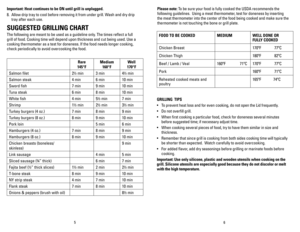 Page 4
65
Important: heat continues to be ON until grill is unplugged.
8.  Allow drip tray to cool before removing it from under grill. Wash and dry drip 
tray after each use.
SUGGESTED GRILLING C hART
The following are meant to be used as a guideline only. The times reflect a full 
grill of food. Cooking time will depend upon thickness and cut being used. Use a 
cooking thermometer as a test for doneness. If the food needs longer cooking, 
check periodically to avoid overcooking the food.
Rare 
145°F
Medium...