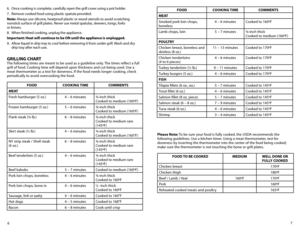 Page 47
6
6. 
Once cooking is complete, carefully open the grill cover using a pot holder.
7.  Remove cooked food using plastic spatula provided.
Note: Always use silicone, heatproof plastic or wood utensils to avoid scratching 
nonstick surface of grill plates. Never use metal spatulas, skewers, tongs, forks   
or knives.
8.  When finished cooking, unplug the appliance.
Important: h eat will continue to be ON until the appliance is unplugged.
9.  Allow liquid in drip tray to cool before removing it from under...