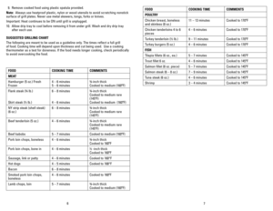 Page 4
6
7

  9. Remove cooked food using plastic spatula provided.
Note:  Always use heatproof plastic, nylon or wood utensils to avoid scratching nonstick 
surface of grill plates. Never use metal skewers, tongs, forks or knives.
Important: Heat continues to be ON until grill is unplugged.
0. Allow drip tray to cool before removing it from under grill. Wash and dry drip tray 
after each use.
SUGGESTED	 GRILLING	ChART
The following are meant to be used as a guideline only. The times reflect a full grill...