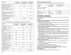Page 917
16
Alimentos Poco hecho
145 °F (63 °C) Término medio
160 °F (71 °C) Bien cocido
170 °F (77 °C)
Hamburguesa	 congelada,	3/4”	de	
grosor, 4 oz cada una 12 min
13 min
Hamburguesa congelada, 1” de 
grosor, 8 oz cada una 15 min
18 min
Pechuga	 de	pollo	 (sin	hueso/sin	
piel) 1½” de grosor, 6 – 8 oz cada 
una 9 min
Pechuga de pollo congelada (sin 
hueso/sin	 piel)	1½”	de	 grosor,	 6	–	8	
oz cada una 13 min
Pechuga de pollo con hueso, hasta 
2½” de grosor, 6 – 8 oz cada una 23 min
Salchicha encadenada 5 min7...