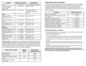 Page 1019
18
ALIMENTO
TIEMPO DE COCCIÓN COMENTARIOS
Tocino 6 – 8 minutosCocinar hasta estar crujiente
Chuletas de lomo de 
puerco ahumadas, 
deshuesadas 4 – 6 minutos
Cocción a 160 ºF
Chuletas de cordero, lomo 5 – 7 minutos¾ pulgada de grosor
Cocción a término medio  
160 ºF
A vES
Pechuga de pollo, 
deshuesada y sin piel (8 
oz) 11 – 13 minutos
Cocción a 170 ºF
Lomitos de pollo (4 a 6 
trozos) 4 – 6 minutos
Cocción a 170 ºF
Lomo de pavo (¾ lb) 9 – 11 minutosCocción a 170 ºF
Hamburguesas de pavo 
(5 oz) 4 – 6...