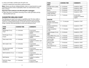 Page 47
6
SUGGESTED GRILLING ChART
The following are meant to be used as a guideline only. The times reflect a 
full grill of food. Cooking time will depend upon thickness and cut being 
used. Use a cooking thermometer as a test for doneness. If the food needs 
longer cooking, check periodically to avoid overcooking the food.
FOOD COOKING TIME COMMENTS
MEAT
Hamburger	 (5	oz.),	
Fresh 4 – 6 minutes
¾-inch thick 
Cooked to medium 
(160ºF)
Hamburger	 (5	oz.),	
Frozen 5 – 6 minutes
¾-inch thick 
Cooked to medium...