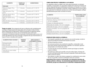 Page 1019
18
CONSEJOS PARA ASAR A LA PARRILLA
•	 Para	impedir	la	pérdida	de	calor	y	generar	una	cocción	pareja,	no	abra	la	
tapa de la parrilla frecuentemente durante la cocción.
•	 No	llene	la	parrilla	en	exceso.
•	 Al	cocinar	por	primera	vez	un	alimento	específico,	compruebe	si	está	 listo varios minutos antes del tiempo sugerido; si es necesario, ajuste el 
temporizador con el botón de control.
•	 Si	cocina	más	de	un	trozo	de	alimento,	intente	que	tengan	un	tamaño	  y grosor similares.
•	 Recuerde	que,	dado...