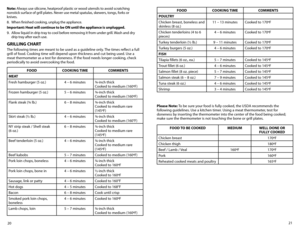 Page 1121
20
Note: Always use silicone, heatproof plastic or wood utensils to avoid scratching 
nonstick surface of grill plates. Never use metal spatulas, skewers, tongs, forks or 
knives.
8. 
When finished cooking, unplug the appliance.
Important: Heat will continue to be ON until the appliance is unplugged.
9.  Allow liquid in drip tray to cool before removing it from under grill. Wash and dry 
drip tray after each use.
GRILLING CHART
The following times are meant to be used as a guideline only. The times...