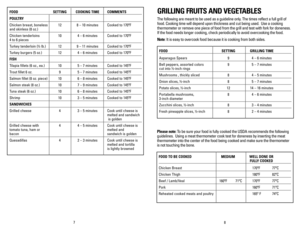 Page 5
87
FOOD	SETTING	 COOKING	TIME	 COMMENTS
POULTRY	 		
Chicken breast, boneless  12 8 – 10 minutes  Cooked to 170ºF 
and skinless (8 oz.)
Chicken tenderloins   10  4 – 6 minutes  Cooked to 170ºF 
4 to 6 pieces
Turkey tenderloin (½ lb.)  12 9 – 11 minutes  Cooked to 170ºF
Turkey burgers (5 oz.)  12 4 – 6 minutes  Cooked to 170ºF
FISh	 		
Tilapia fillets (6 oz., ea.)  10 5 – 7 minutes  Cooked to 145ºF
Trout fillet 6 oz.  9 5 – 7 minutes  Cooked to 145ºF
Salmon fillet (8 oz. piece)  10 6 – 8 minutes  Cooked...